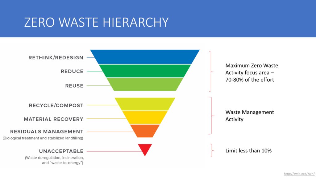 Post COVID Zero Waste Management Strategies - NZEB